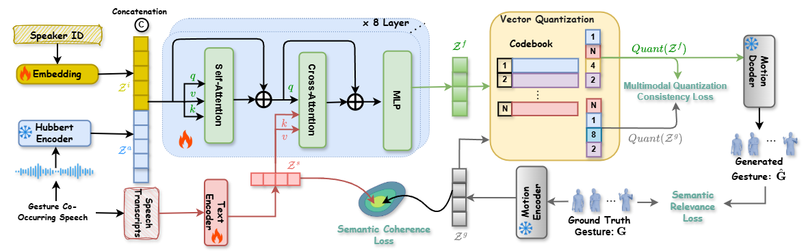 SemGes Framework